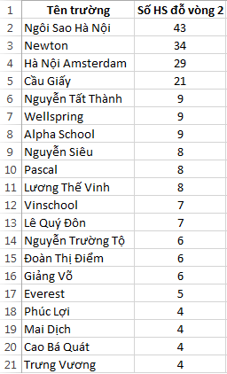 các trường Hà Nội có số học sinh đỗ khối 7 vòng 2 English Champion nhiều nhất